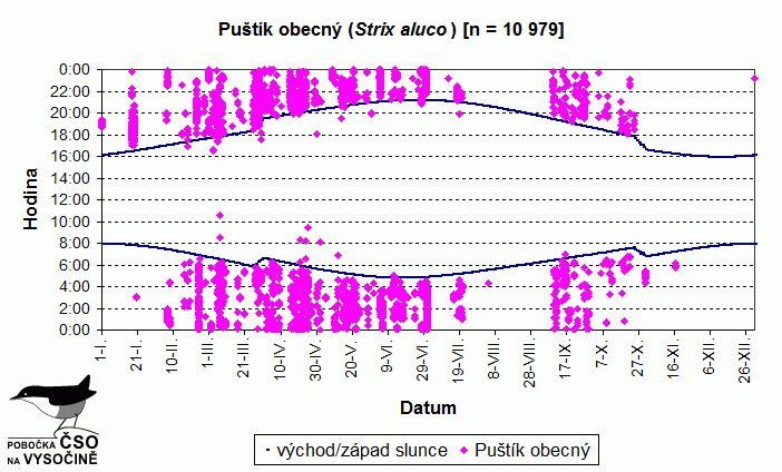 Akustická aktivita druhu během roku vyhodnocená z pořízených nahrávek.