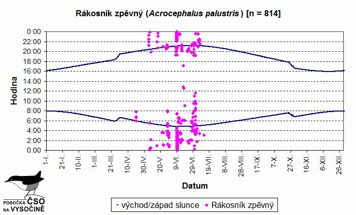 Akustická aktivita druhu během roku vyhodnocená z pořízených nahrávek.