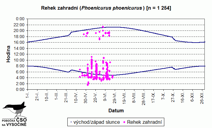 Akustická aktivita druhu během roku vyhodnocená z pořízených nahrávek.