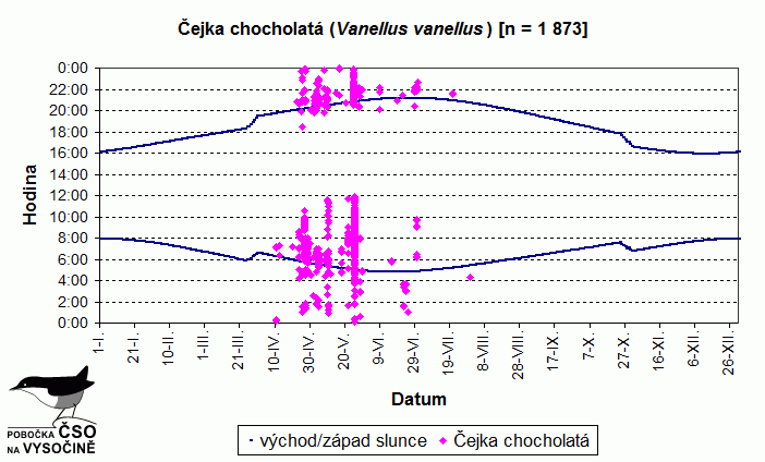 Akustická aktivita druhu během roku vyhodnocená z pořízených nahrávek.