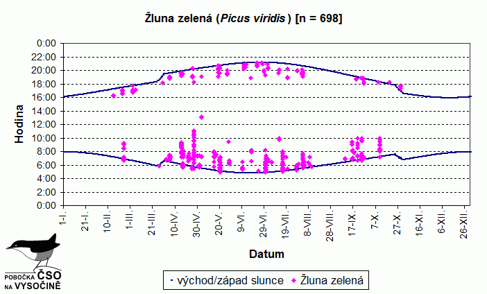 Akustická aktivita druhu během roku vyhodnocená z pořízených nahrávek.