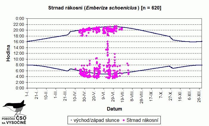 Akustická aktivita druhu během roku vyhodnocená z pořízených nahrávek.