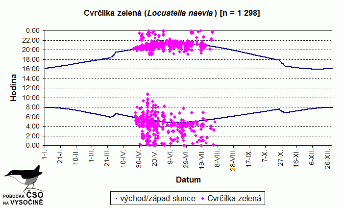 Akustická aktivita druhu během roku vyhodnocená z pořízených nahrávek.