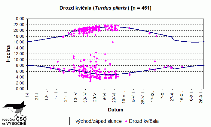 Akustická aktivita druhu během roku vyhodnocená z pořízených nahrávek.