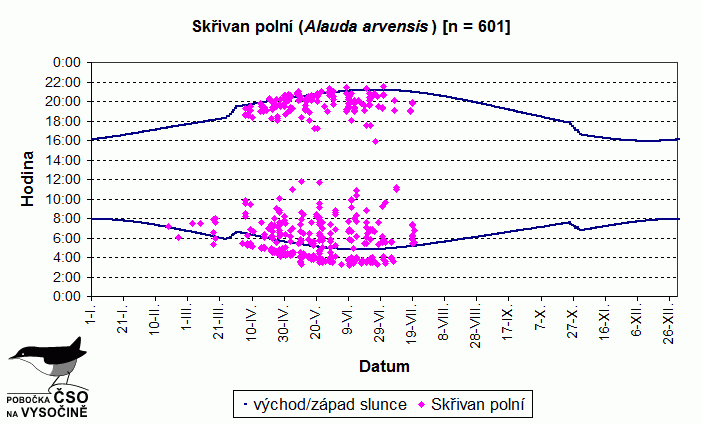 Akustická aktivita druhu během roku vyhodnocená z pořízených nahrávek.