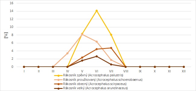 Porovnání procentuálního zastoupení jednotlivých druhů rákosníků v kompletních seznamech z akustického mapování (zvukově se projevující druhy na pořízených nahrávkách) na Vysočině v jednotlivých měsících během roku.