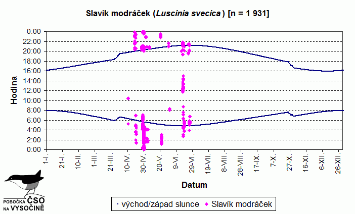 Akustická aktivita druhu během roku vyhodnocená z pořízených nahrávek.