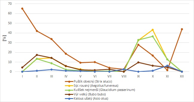 Porovnání procentuálního zastoupení vybraných druhů sov v kompletních seznamech z akustického mapování (zvukově se projevující druhy na pořízených nahrávkách) na Vysočině v jednotlivých měsících během roku.