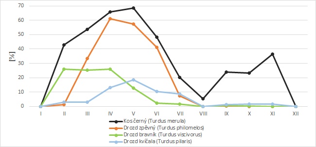 Porovnání procentuálního zastoupení vybraných druhů drozdovitých v kompletních seznamech z akustického mapování (zvukově se projevující druhy na pořízených nahrávkách) na Vysočině v jednotlivých měsících během roku.