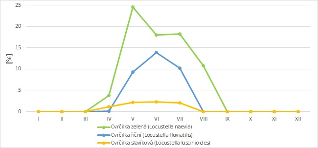 Porovnání procentuálního zastoupení jednotlivých druhů cvrčilek v kompletních seznamech z akustického mapování (zvukově se projevující druhy na pořízených nahrávkách) na Vysočině v jednotlivých měsících během roku.