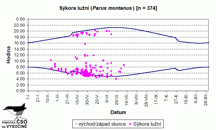 Akustická aktivita druhu během roku vyhodnocená z pořízených nahrávek.