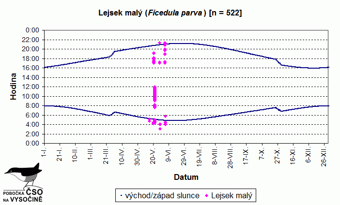 Akustická aktivita druhu během roku vyhodnocená z pořízených nahrávek.