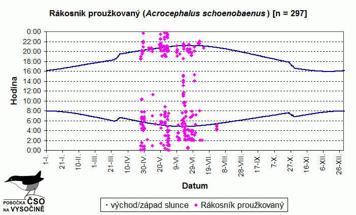 Akustická aktivita druhu během roku vyhodnocená z pořízených nahrávek.